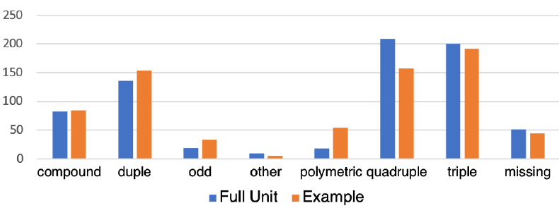 Start Time Signatures by Type