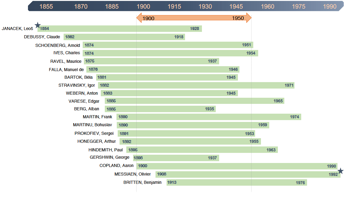 Timeline of Composers by Birth Year